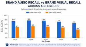 Brand audio recall vs brand visual recall comparison bar chart across age groups