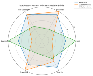 Comparison radar chart — WordPress vs Custom vs Builder across 6 criteria