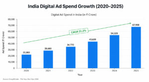 India digital ad spend growth 2020–2025 bar chart