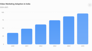 GRAPH: Video marketing adoption rate India 2020–2025 bar chart